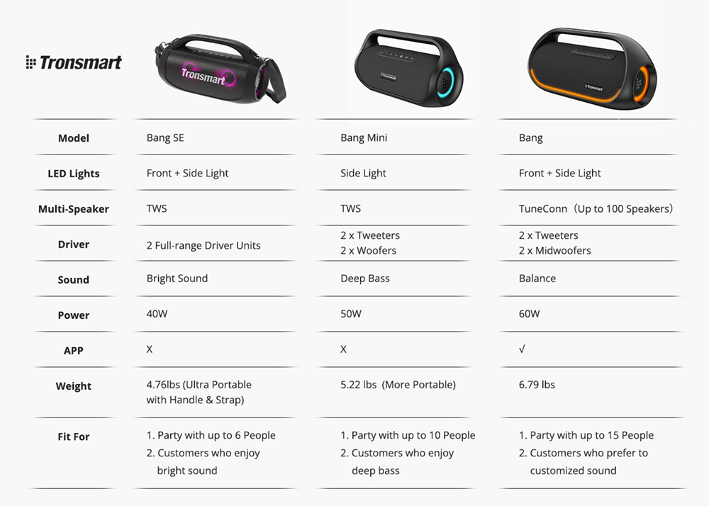 Tronsmart Bang Mini 50W Portable Party Speaker, SoundPulse Audio,  Bluetooth 5.3, 15H Playtime, NFC, IPX6 Waterproof